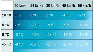 Windchill Effekt Hypothermie Unterkühlung